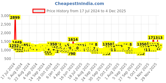 myntra.com Lino Perros Grey & Blue Colourblocked Sling Bag lino perros Price History Graph from 17 Jul 2024 to 4 Dec 2025