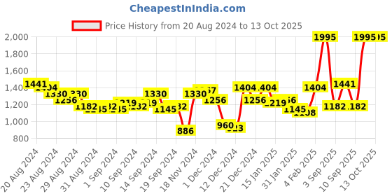 myntra.com Lino Perros Grey & Blue Snakeskin Textured Handheld Bag lino perros Price History Graph from 20 Aug 2024 to 12 Oct 2025