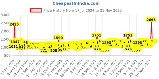 myntra.com Lino Perros Grey Sling Bag lino perros Price History Graph from 17 Jul 2024 to 20 Nov 2025