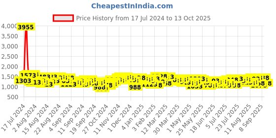 myntra.com Lino Perros Grey Solid Handheld Bag with Sling Bag lino perros Price History Graph from 17 Jul 2024 to 13 Oct 2025