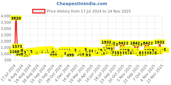 myntra.com Lino Perros Grey Solid Shoulder Bag lino perros Price History Graph from 17 Jul 2024 to 24 Nov 2025