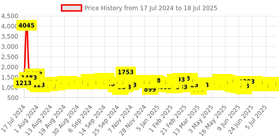 myntra.com Lino Perros Grey Solid Structured Handheld Bag with Detachable Sling Strap lino perros Price History Graph from 17 Jul 2024 to 12 Jul 2025
