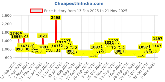 myntra.com Lino Perros Half Moon Sling Bag lino perros Price History Graph from 13 Feb 2025 to 20 Nov 2025
