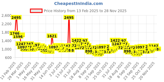 myntra.com Lino Perros Half Moon Sling Bag with Cut Work lino perros Price History Graph from 13 Feb 2025 to 27 Nov 2025