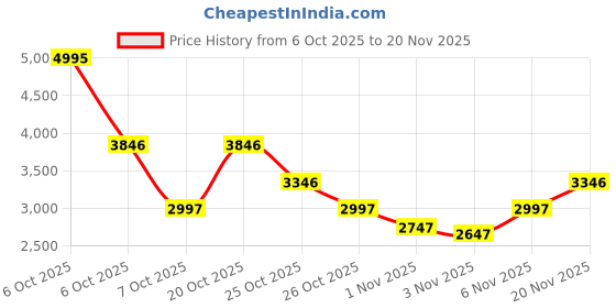 myntra.com Lino Perros Harvard Core Unisex Ergonomic Backpack lino perros Price History Graph from 6 Oct 2025 to 20 Nov 2025