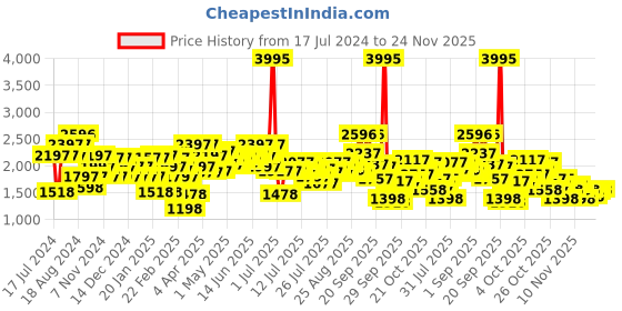 myntra.com Lino Perros Kitten Heels lino perros Price History Graph from 17 Jul 2024 to 24 Nov 2025