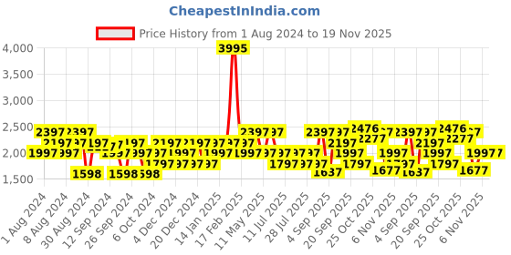myntra.com Lino Perros Kitten Heels lino perros Price History Graph from 1 Aug 2024 to 19 Nov 2025