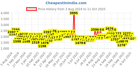 myntra.com Lino Perros Kitten Heels with Buckles lino perros Price History Graph from 3 Aug 2024 to 10 Oct 2025