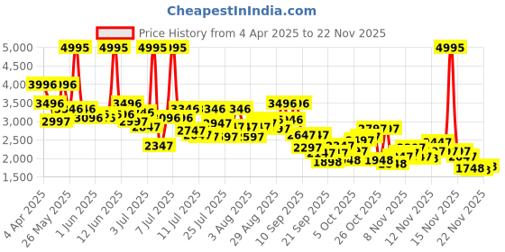 myntra.com Lino Perros Kitten Mules lino perros Price History Graph from 4 Apr 2025 to 21 Nov 2025