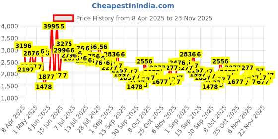 myntra.com Lino Perros Kitten Pumps lino perros Price History Graph from 8 Apr 2025 to 23 Nov 2025