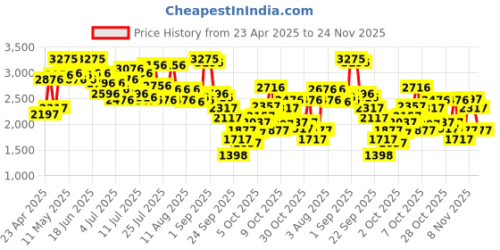 myntra.com Lino Perros Kitten Pumps lino perros Price History Graph from 23 Apr 2025 to 24 Nov 2025