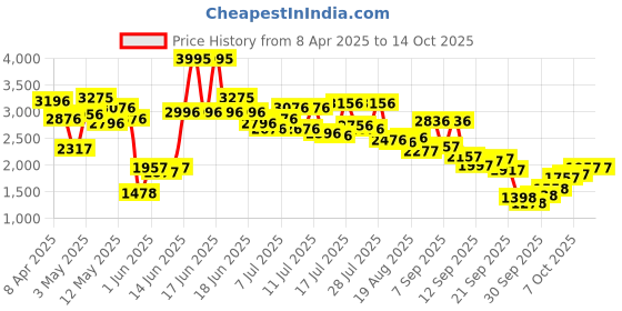 myntra.com Lino Perros Kitten Pumps with Bows lino perros Price History Graph from 8 Apr 2025 to 14 Oct 2025