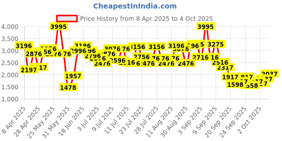 myntra.com Lino Perros Kitten Pumps with Buckles lino perros Price History Graph from 8 Apr 2025 to 4 Oct 2025