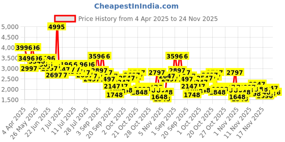 myntra.com Lino Perros Kitten Sandals lino perros Price History Graph from 4 Apr 2025 to 24 Nov 2025