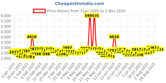myntra.com Lino Perros Laptop Bag lino perros Price History Graph from 3 Jan 2025 to 2 Nov 2025