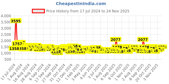 myntra.com Lino Perros Lavender Solid Ruched Structured Shoulder Bag lino perros Price History Graph from 17 Jul 2024 to 23 Nov 2025