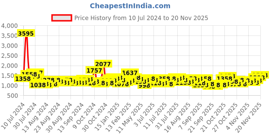 myntra.com Lino Perros Magenta Quilted Clutch lino perros Price History Graph from 10 Jul 2024 to 19 Nov 2025