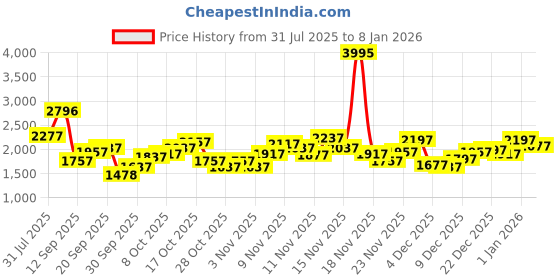 myntra.com Lino Perros Mary Dusk Women Open Toe Flats lino perros Price History Graph from 31 Jul 2025 to 7 Jan 2026