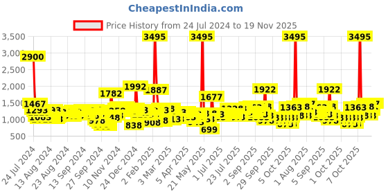 myntra.com Lino Perros Mauve & Pink Colourblocked Sling Bag lino perros Price History Graph from 24 Jul 2024 to 19 Nov 2025
