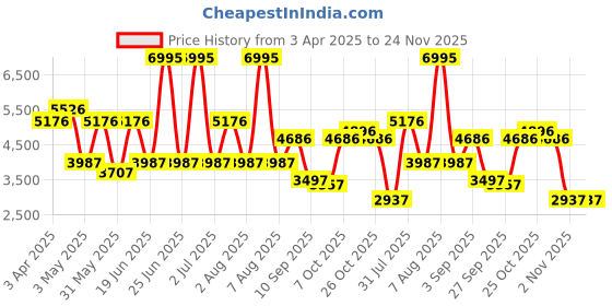 myntra.com Lino Perros Men Backpack lino perros Price History Graph from 3 Apr 2025 to 24 Nov 2025