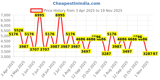 myntra.com Lino Perros Men Backpack lino perros Price History Graph from 3 Apr 2025 to 19 Nov 2025