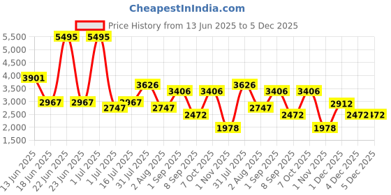 myntra.com Lino Perros Men Backpack lino perros Price History Graph from 13 Jun 2025 to 4 Dec 2025