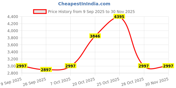 myntra.com Lino Perros Men Colourblocked Backpack lino perros Price History Graph from 9 Sep 2025 to 30 Nov 2025