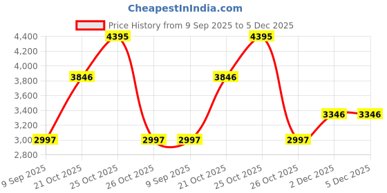 myntra.com Lino Perros Men Colourblocked Backpack lino perros Price History Graph from 9 Sep 2025 to 5 Dec 2025