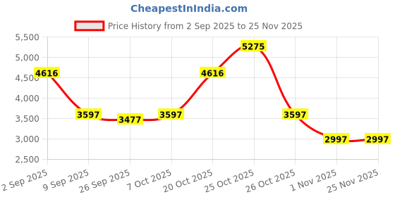 myntra.com Lino Perros Men Harvard Finn Backpack lino perros Price History Graph from 2 Sep 2025 to 25 Nov 2025
