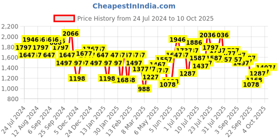 myntra.com Lino Perros Metallic Detail Open Toe Flats lino perros Price History Graph from 24 Jul 2024 to 9 Oct 2025