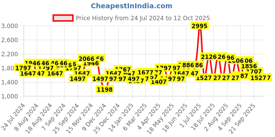 myntra.com Lino Perros Metallic Detail Open Toe Flats lino perros Price History Graph from 24 Jul 2024 to 12 Oct 2025
