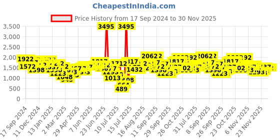 myntra.com Lino Perros Metallic Detail T-Strap Flats lino perros Price History Graph from 17 Sep 2024 to 30 Nov 2025