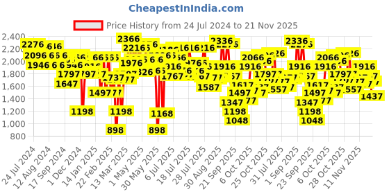 myntra.com Lino Perros Mid-Top Block Heels lino perros Price History Graph from 24 Jul 2024 to 21 Nov 2025