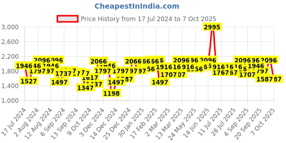 myntra.com Lino Perros Mid-Top Block Heels lino perros Price History Graph from 17 Jul 2024 to 7 Oct 2025