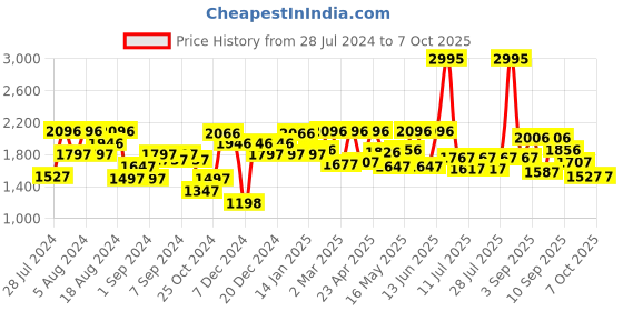 myntra.com Lino Perros Mid-Top Block Heels lino perros Price History Graph from 28 Jul 2024 to 7 Oct 2025