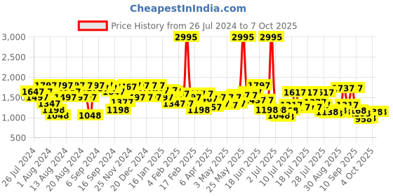myntra.com Lino Perros Mid-Top Block Heels lino perros Price History Graph from 26 Jul 2024 to 7 Oct 2025