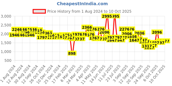 myntra.com Lino Perros Mid-Top Block Heels lino perros Price History Graph from 1 Aug 2024 to 9 Oct 2025