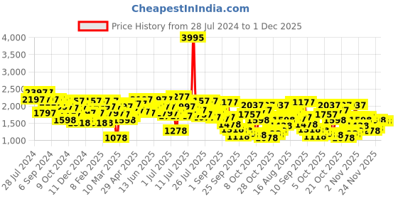 myntra.com Lino Perros Mid-Top Slim Heels lino perros Price History Graph from 28 Jul 2024 to 30 Nov 2025
