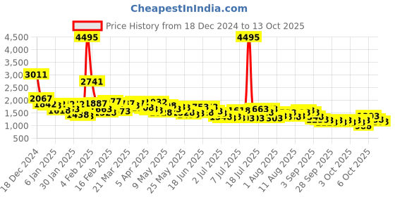 myntra.com Lino Perros Mini Bucket Handheld Bag lino perros Price History Graph from 18 Dec 2024 to 13 Oct 2025