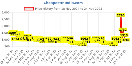 myntra.com Lino Perros Miniature Handheld Bag lino perros Price History Graph from 18 Nov 2024 to 24 Nov 2025
