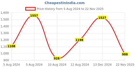 myntra.com Lino Perros Mint Green Quilted Sling Bag with Non-Detachable Sling Strap lino perros Price History Graph from 5 Aug 2024 to 22 Nov 2025