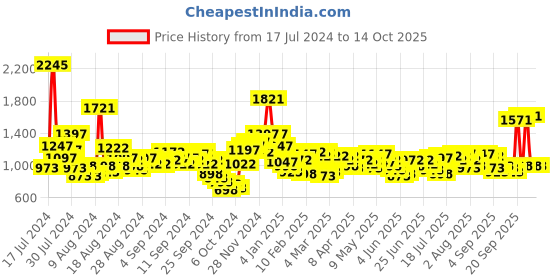 myntra.com Lino Perros Mint Green Solid Sling Bag lino perros Price History Graph from 17 Jul 2024 to 13 Oct 2025