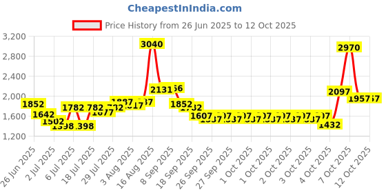 myntra.com Lino Perros Monroe Structured Sling Bag & Detachable Sling Strap lino perros Price History Graph from 26 Jun 2025 to 12 Oct 2025