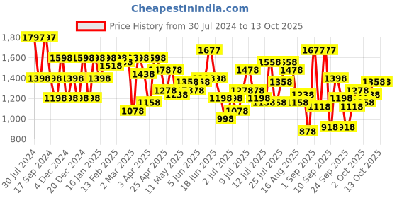 myntra.com Lino Perros Multi-Straps Slim Heels lino perros Price History Graph from 30 Jul 2024 to 12 Oct 2025
