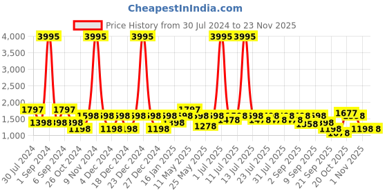 myntra.com Lino Perros Multi-Straps Slim Heels lino perros Price History Graph from 30 Jul 2024 to 23 Nov 2025