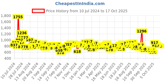 myntra.com Lino Perros Multicoloured Floral Print Baguette Bag lino perros Price History Graph from 10 Jul 2024 to 17 Oct 2025