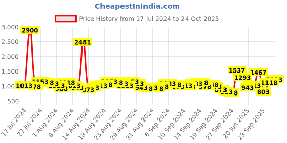 myntra.com Lino Perros Mustard Yellow & Beige Colourblocked Handheld Bag lino perros Price History Graph from 17 Jul 2024 to 24 Oct 2025