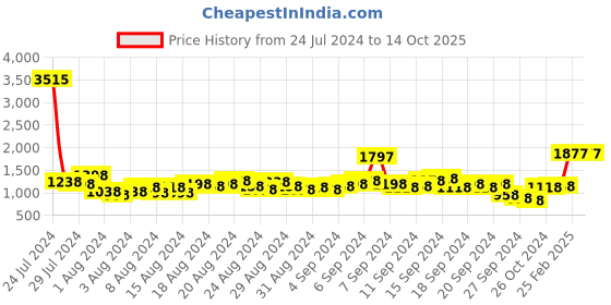 myntra.com Lino Perros Muted Gold-Toned Solid Structured Shoulder Bag lino perros Price History Graph from 24 Jul 2024 to 14 Oct 2025