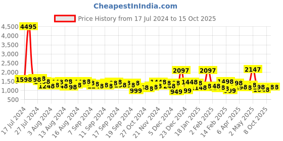 myntra.com Lino Perros Navy Blue Solid Handheld Bag with Detachable Sling Strap lino perros Price History Graph from 17 Jul 2024 to 14 Oct 2025