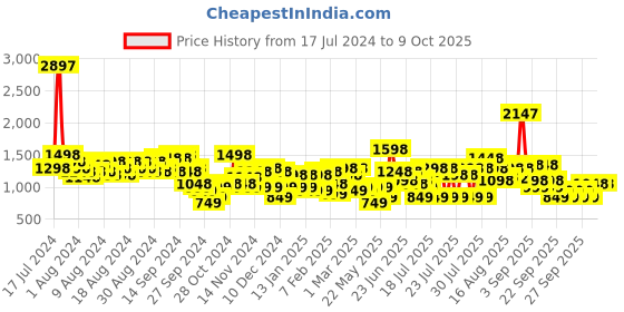 myntra.com Lino Perros Off White Croc Textured Structured Laptop Bag lino perros Price History Graph from 17 Jul 2024 to 9 Oct 2025